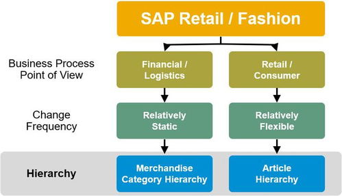 為什么從業(yè)務(wù)視角理解SAP零售商品類(lèi)別層次對(duì)銷(xiāo)售業(yè)務(wù)至關(guān)重要